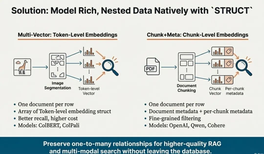 Struct Array 如何让多向量检索返回完整实体？知识库、电商、视频通用|Milvus Week
