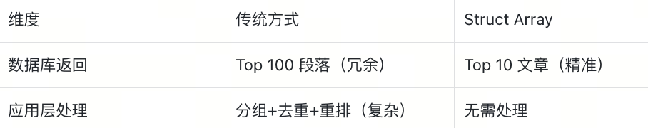 Struct Array 如何让多向量检索返回完整实体？知识库、电商、视频通用|Milvus Week