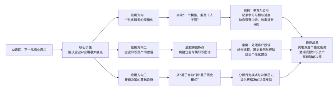 我错了，RAG还没完！AI记忆的结合会成为下一个技术风口