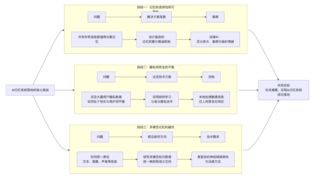 我错了，RAG还没完！AI记忆的结合会成为下一个技术风口