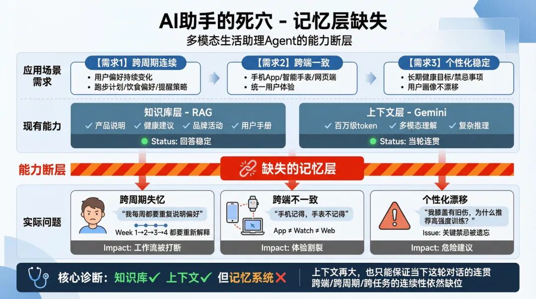 把AI记忆做好，是一个价值6千亿美元的市场