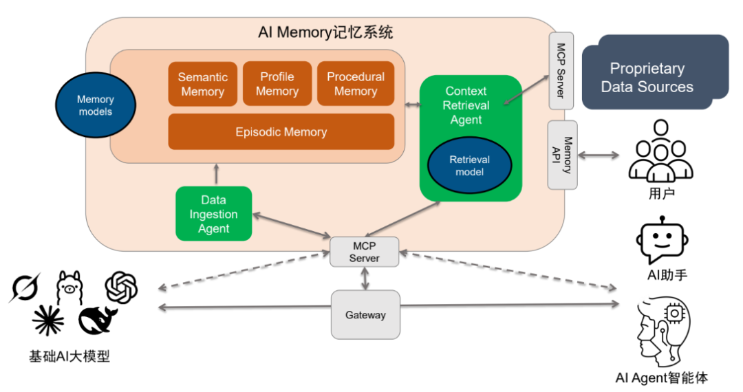 把AI记忆做好，是一个价值6千亿美元的市场