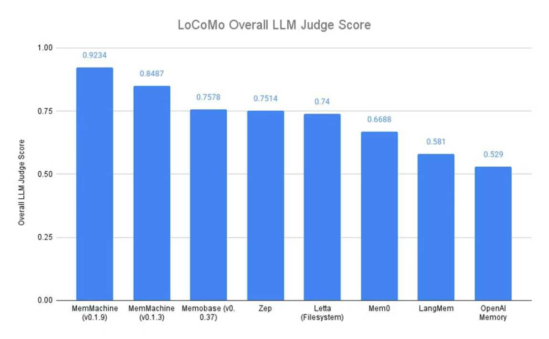 把AI记忆做好，是一个价值6千亿美元的市场