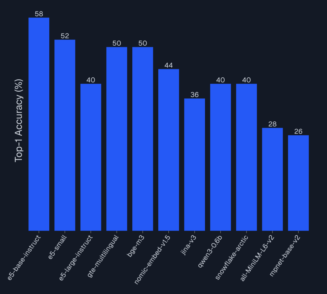 Embedding模型选型思路：相似度高不再代表检索准确（文末附实战指南）