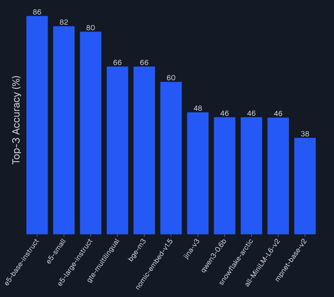 Embedding模型选型思路：相似度高不再代表检索准确（文末附实战指南）