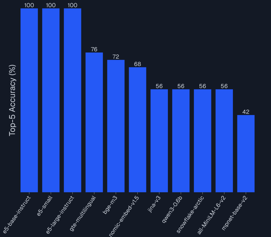 Embedding模型选型思路：相似度高不再代表检索准确（文末附实战指南）