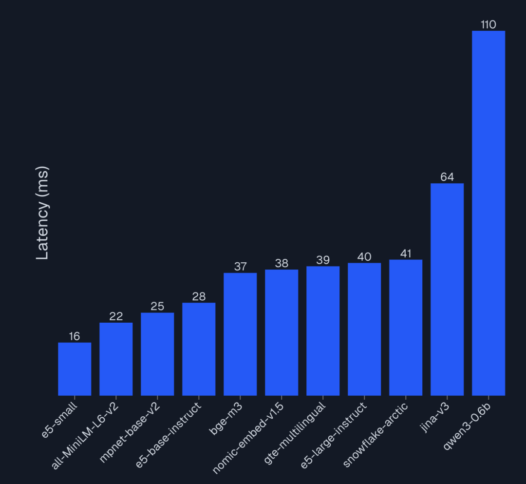 Embedding模型选型思路：相似度高不再代表检索准确（文末附实战指南）