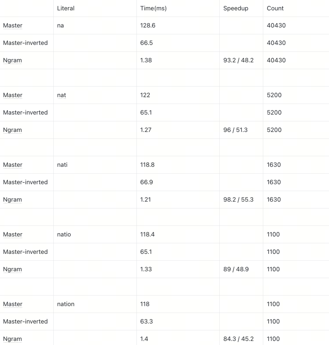 客服、代码、法律场景适配：Milvus Ngram Index如何百倍优化LIKE查询| Milvus Week