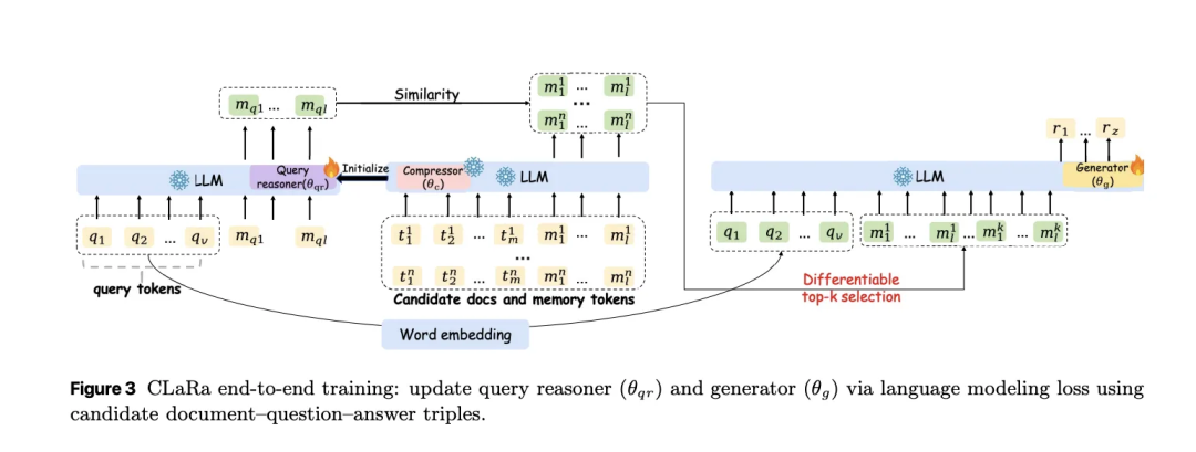Apple 入局 RAG：深度解析 CLaRa 框架，如何实现 128x 文档语义压缩？