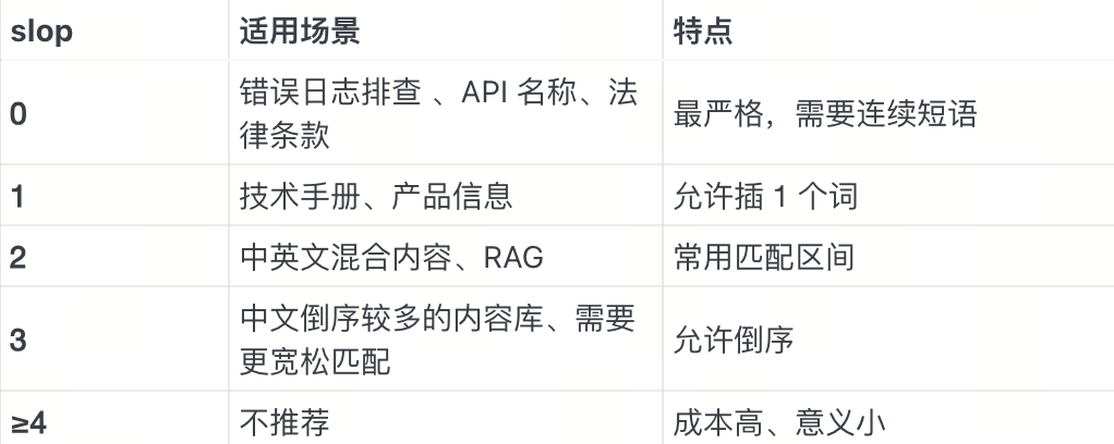 短语检索不等于BM25+向量检索｜ Milvus Phrase Match实战