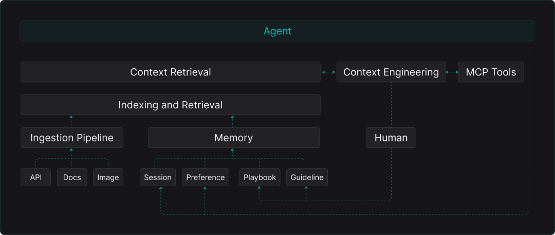 从 RAG 到 Context：2025 年 RAG 技术年终总结