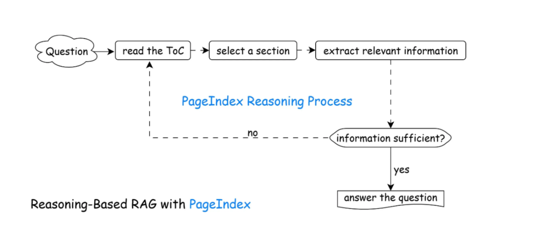 PageIndex：一种基于推理的 RAG 框架