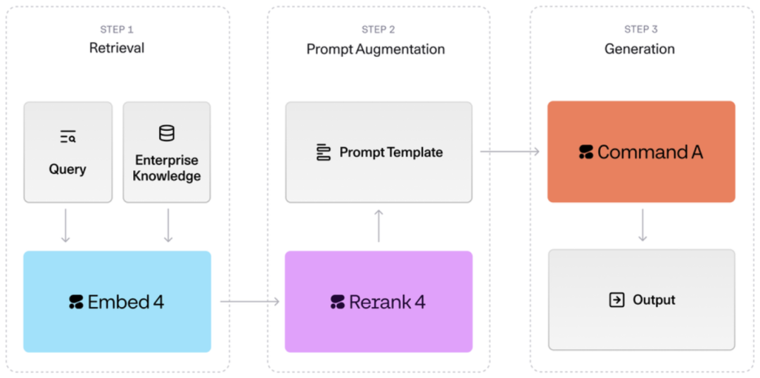 Cohere 推出 Rerank 4，将上下文窗口从 8K 扩展至 32K，以交叉编码器架构强化长文档语义理解与跨段落关联捕捉