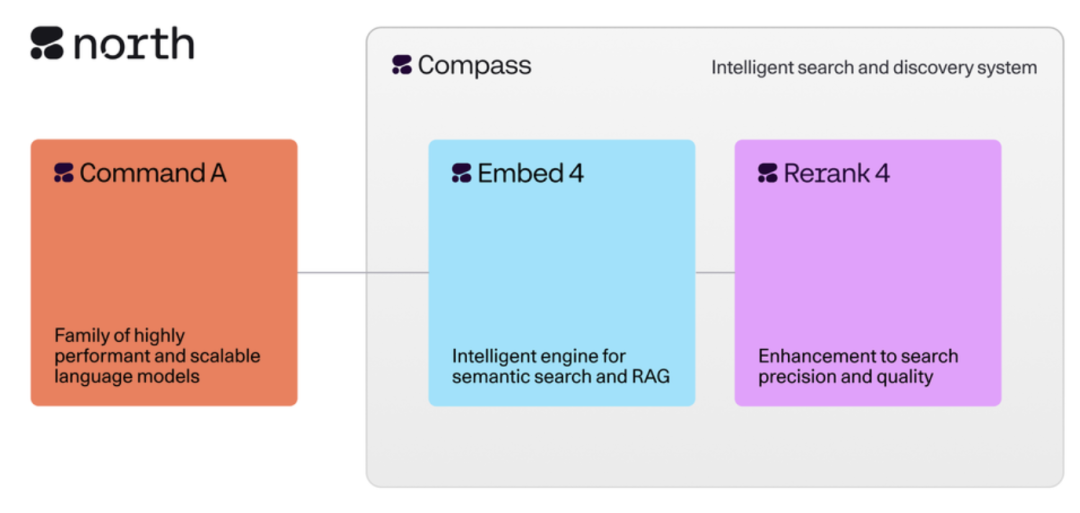 Cohere 推出 Rerank 4，将上下文窗口从 8K 扩展至 32K，以交叉编码器架构强化长文档语义理解与跨段落关联捕捉