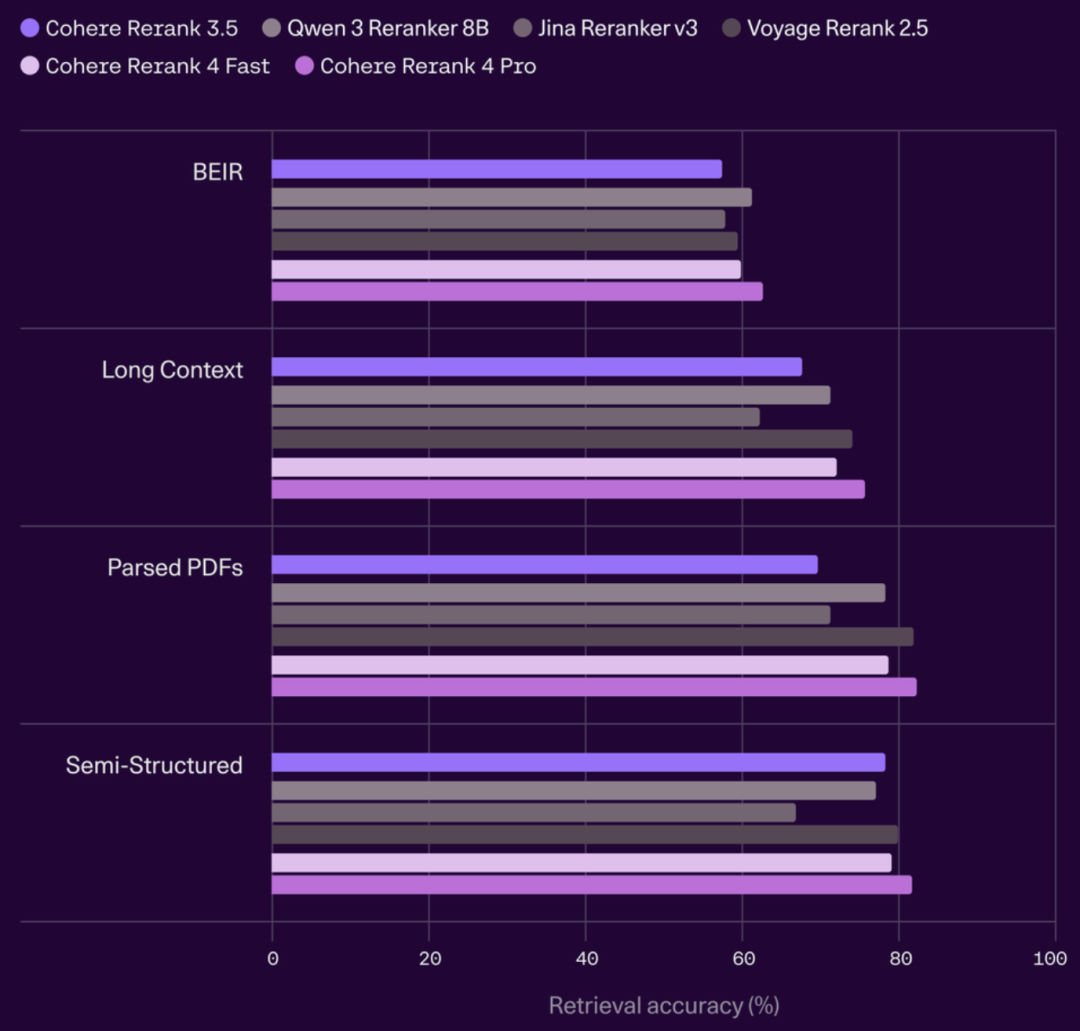 Cohere 推出 Rerank 4，将上下文窗口从 8K 扩展至 32K，以交叉编码器架构强化长文档语义理解与跨段落关联捕捉