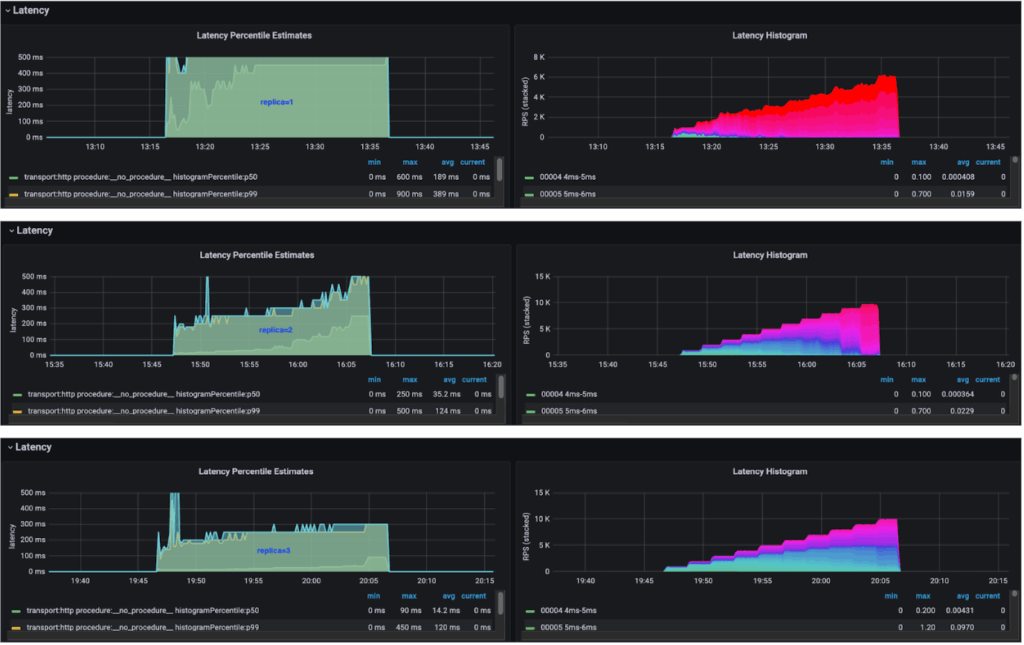 Uber 如何利用 OpenSearch 实现十亿级向量搜索
