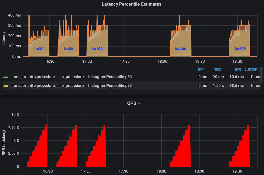 Uber 如何利用 OpenSearch 实现十亿级向量搜索