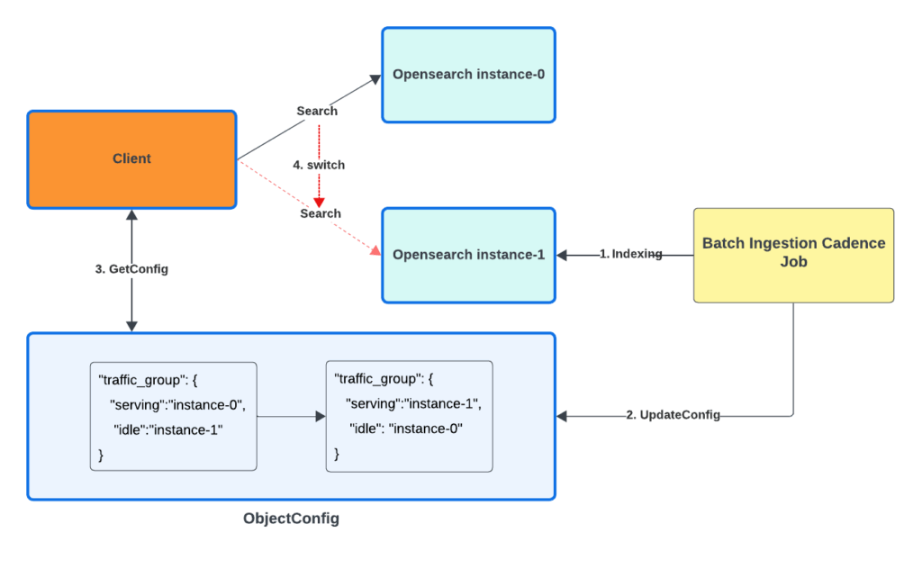 Uber 如何利用 OpenSearch 实现十亿级向量搜索