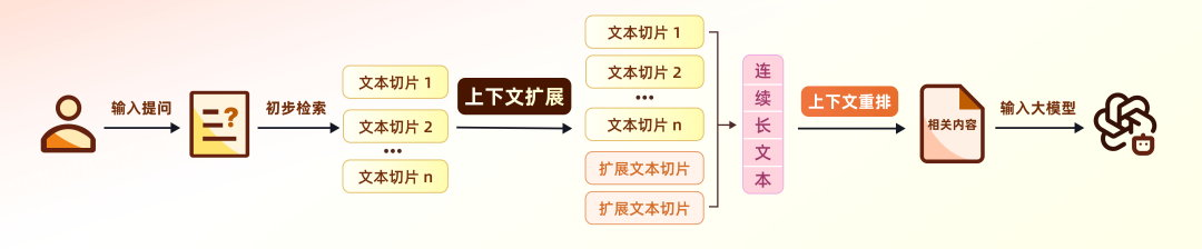 让RAG像人类一样“扫视全文”：上下文检索技术详解