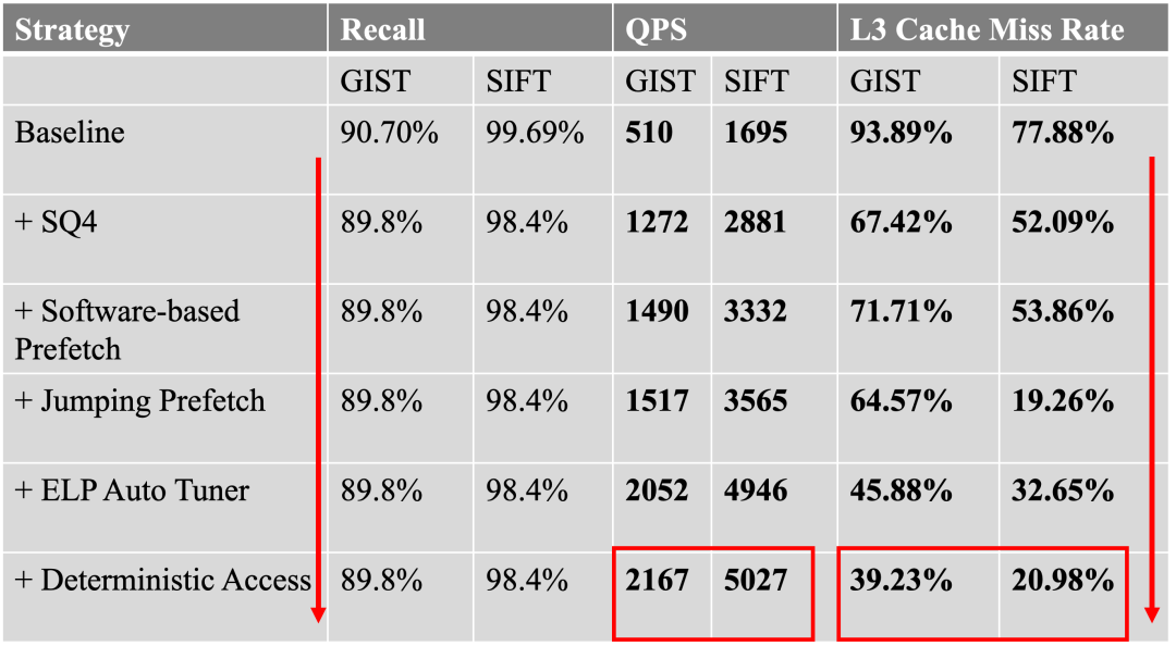 图索引性能提升 400%：详解 VSAG 向量检索框架