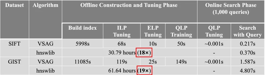 图索引性能提升 400%：详解 VSAG 向量检索框架