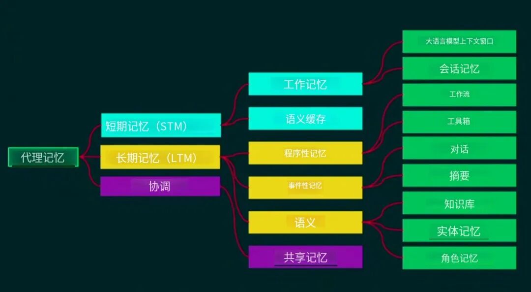 上下文不等于记忆：从单Agent到多Agent协作，记忆系统是关键