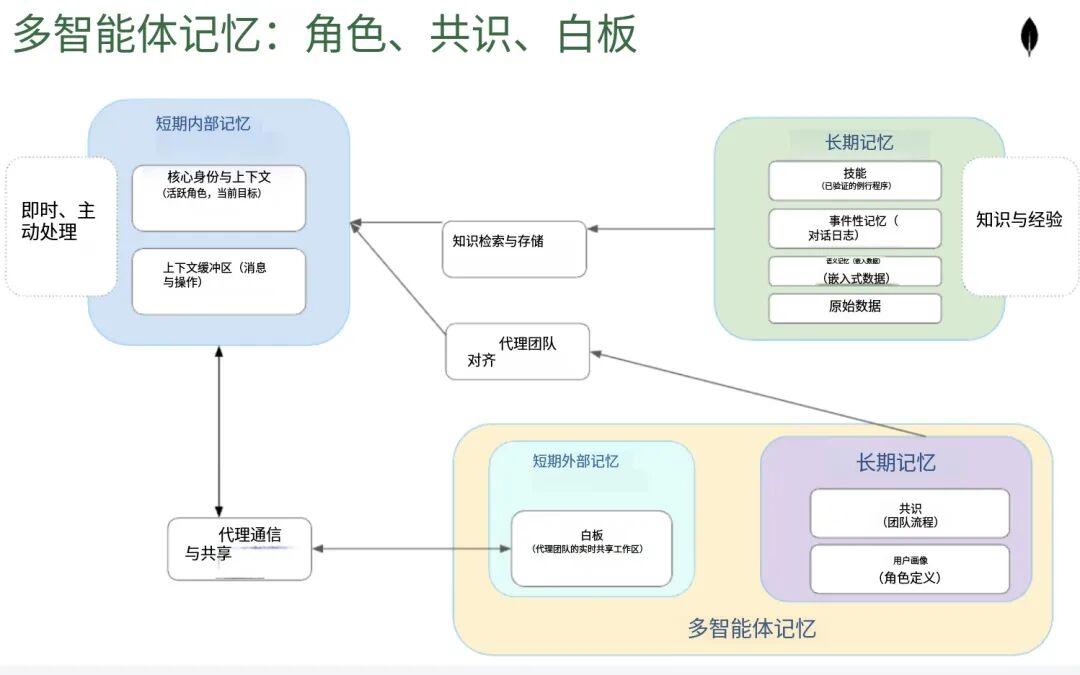 上下文不等于记忆：从单Agent到多Agent协作，记忆系统是关键