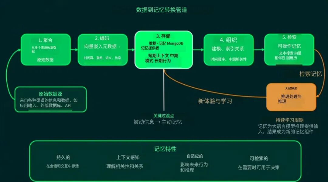 上下文不等于记忆：从单Agent到多Agent协作，记忆系统是关键