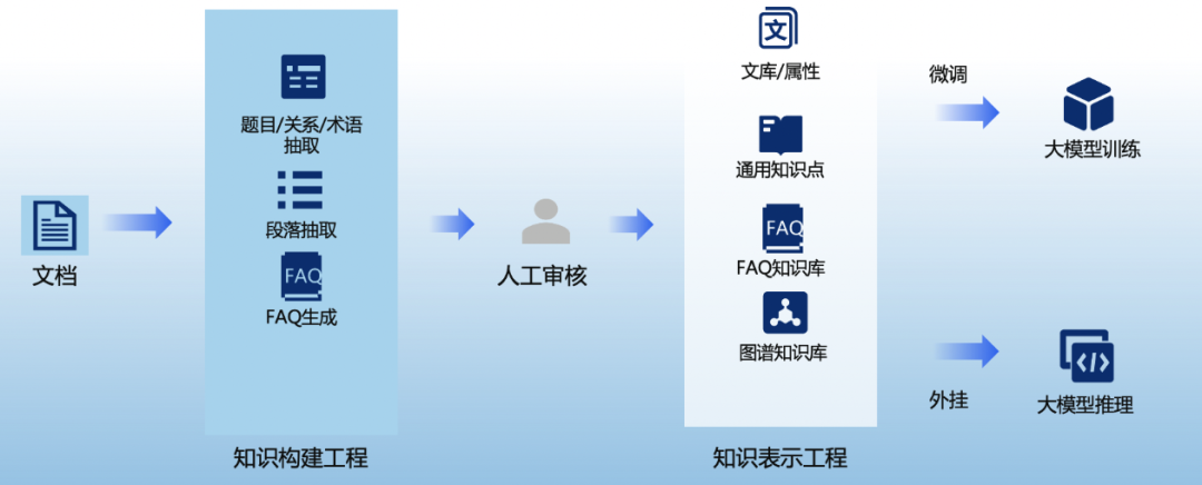 RAG检索增强是在给大模型“喂”数据？不，你是在为它构建一整套物流体系