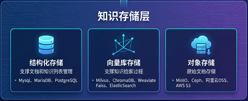 RAG落地实践：知识库三层架构和关键组件