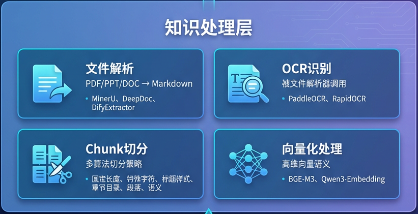 RAG落地实践：知识库三层架构和关键组件