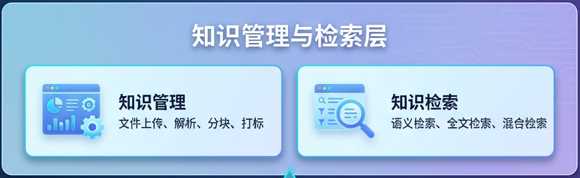 RAG落地实践：知识库三层架构和关键组件
