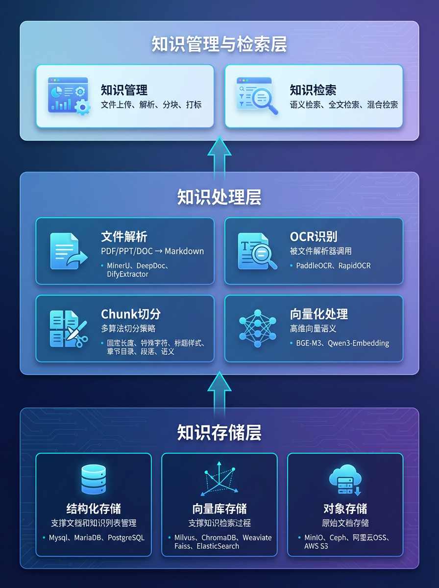 RAG落地实践：知识库三层架构和关键组件