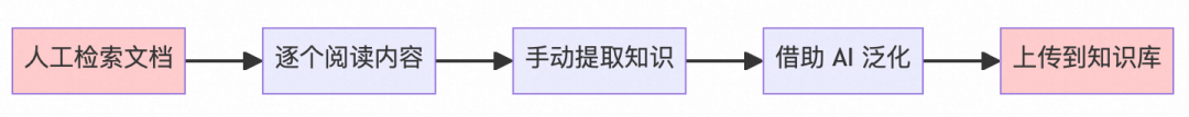 从工单、文档到结构化知识库：一套可复用的 Agent 知识采集方案