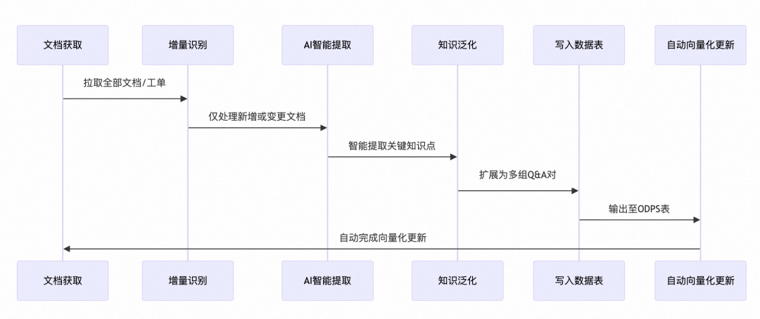 从工单、文档到结构化知识库：一套可复用的 Agent 知识采集方案