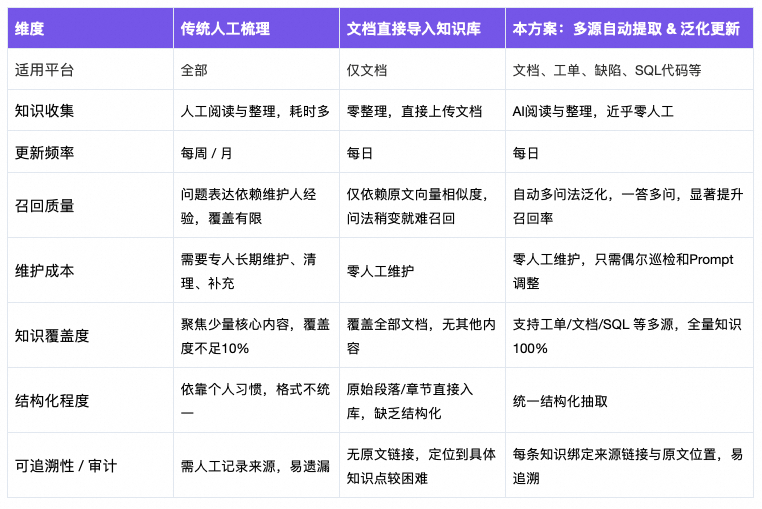 从工单、文档到结构化知识库：一套可复用的 Agent 知识采集方案