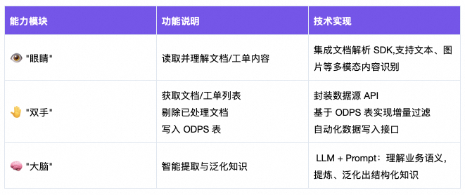 从工单、文档到结构化知识库：一套可复用的 Agent 知识采集方案