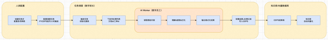 从工单、文档到结构化知识库：一套可复用的 Agent 知识采集方案