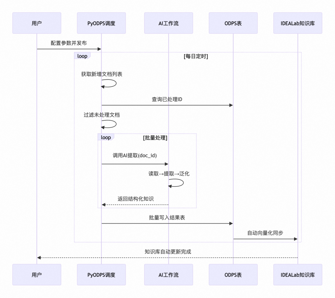 从工单、文档到结构化知识库：一套可复用的 Agent 知识采集方案