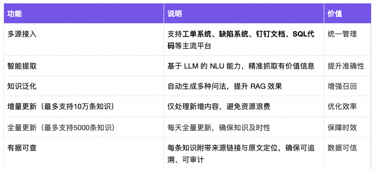 从工单、文档到结构化知识库：一套可复用的 Agent 知识采集方案