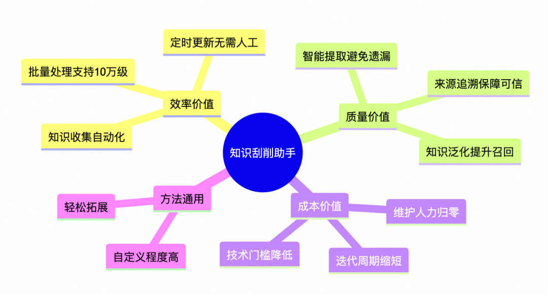 从工单、文档到结构化知识库：一套可复用的 Agent 知识采集方案