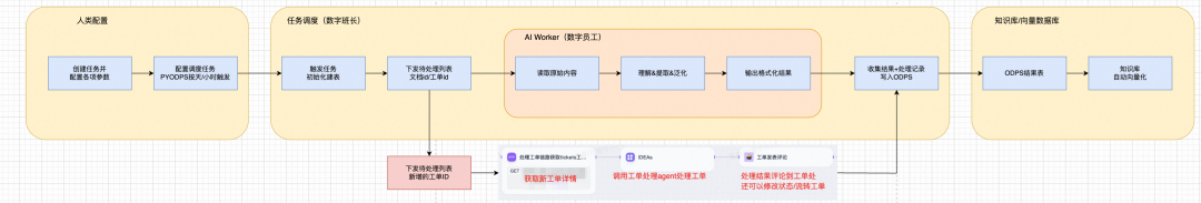 从工单、文档到结构化知识库：一套可复用的 Agent 知识采集方案