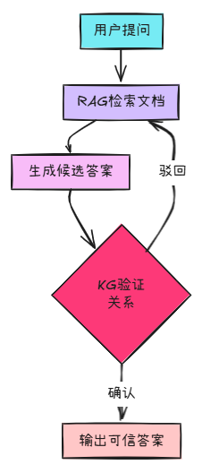 先RAG后KG，还是先KG后RAG？我们试了三种策略