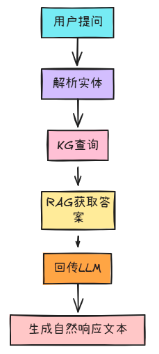 先RAG后KG，还是先KG后RAG？我们试了三种策略