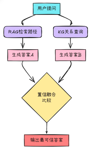 先RAG后KG，还是先KG后RAG？我们试了三种策略
