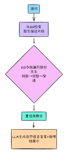 先RAG后KG，还是先KG后RAG？我们试了三种策略