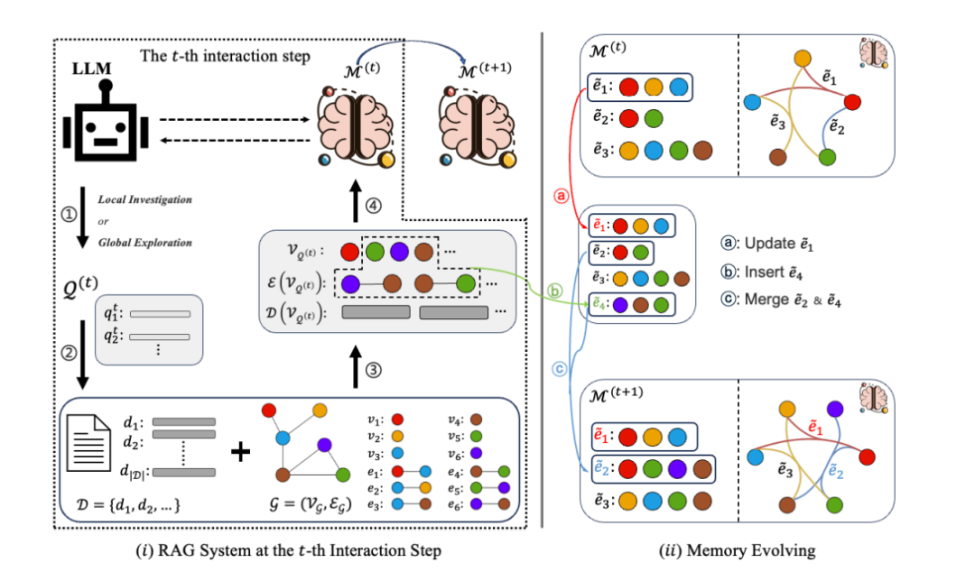 这次，RAG记忆被微信AI团队的超图盘活了