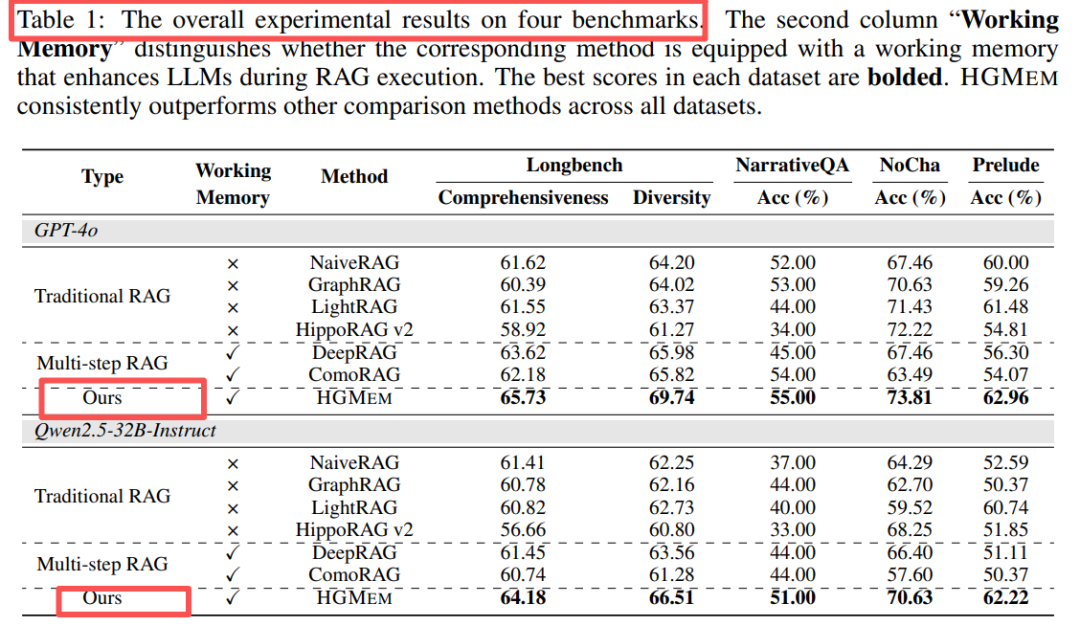 这次，RAG记忆被微信AI团队的超图盘活了