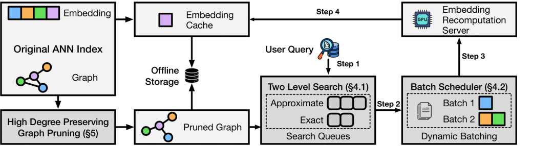 LEANN：200GB 压到 6GB，笔记本跑 RAG 不是梦
