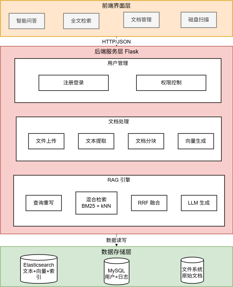 打造你的企业级智能文档问答系统——Everything plus RAG 实战指南